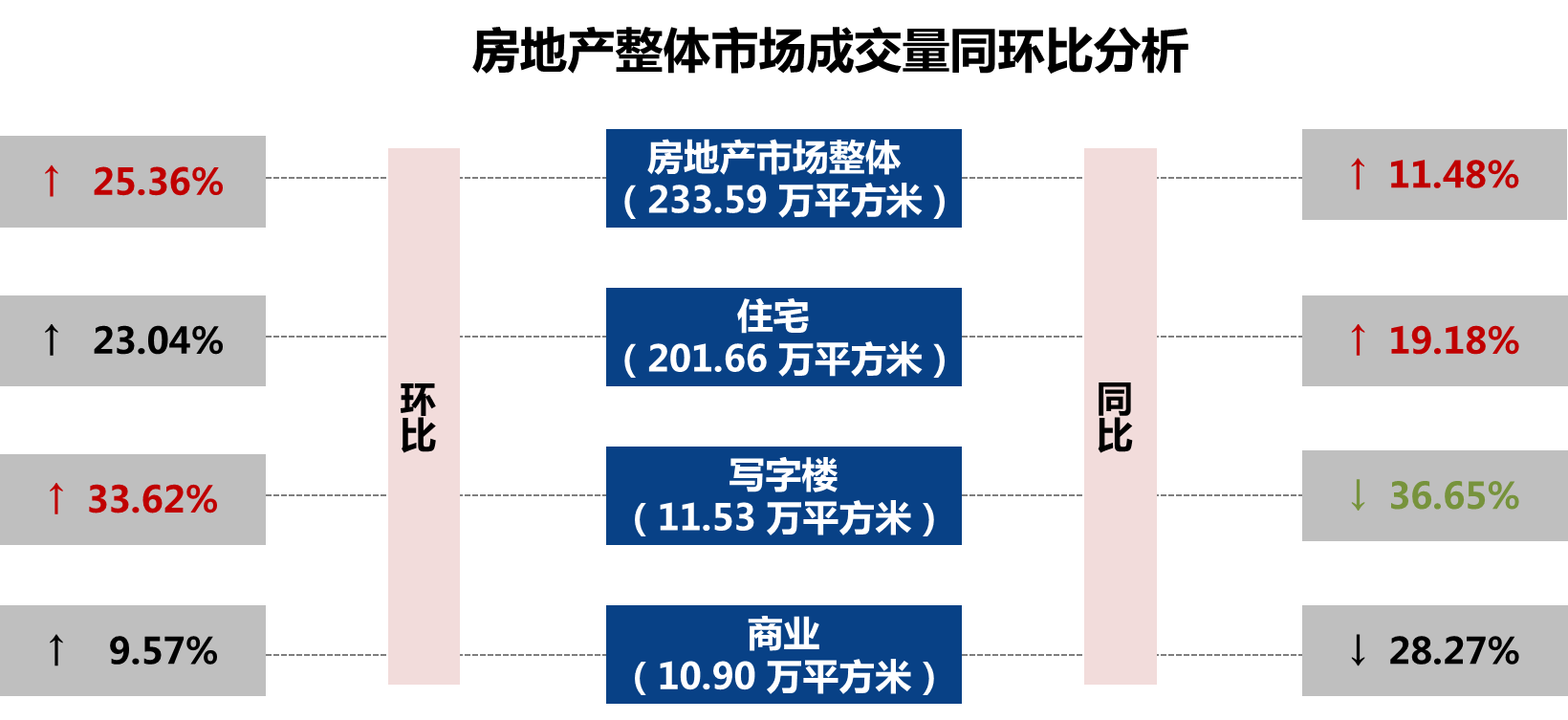 武漢市2018年11月房地產市場監測報告（房地產市場篇）